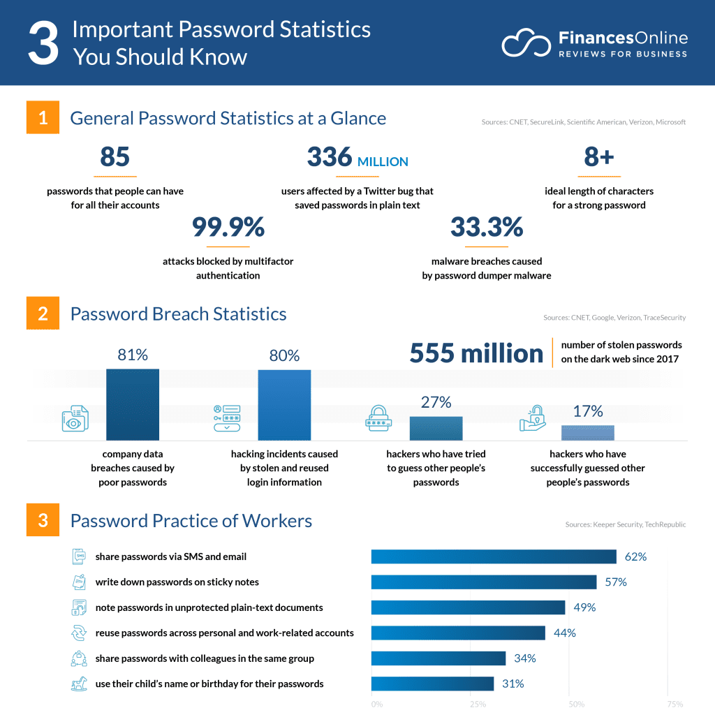 password statistics - infographic