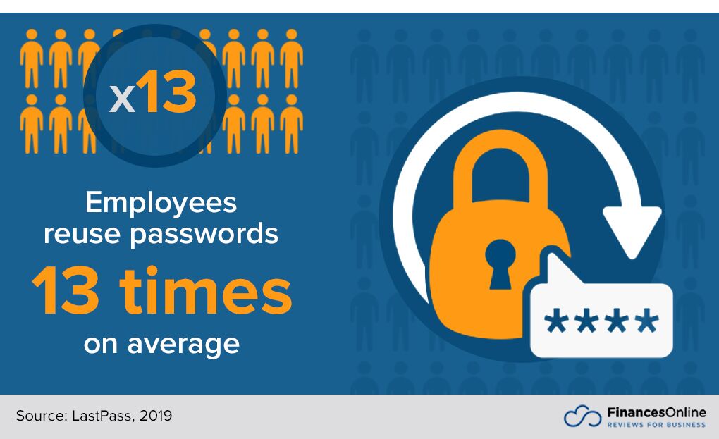 reuse of passwords